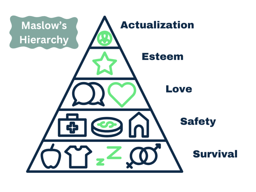 The five levels of Maslow's hierarchy of needs