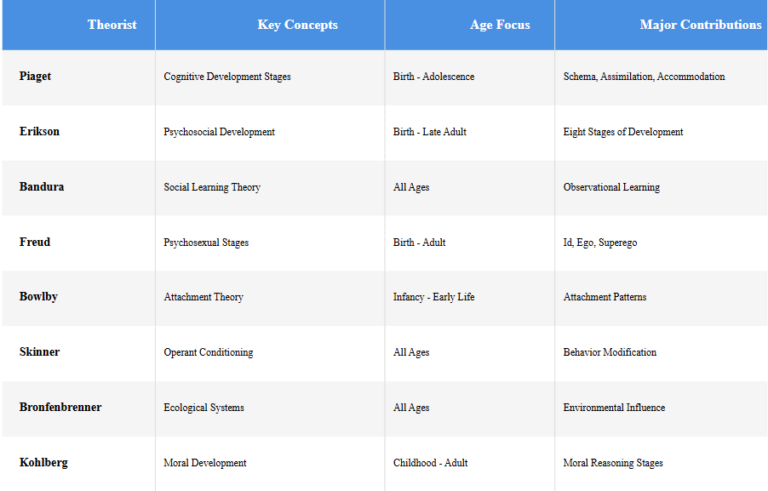 A table comparing 8 different child development theories.