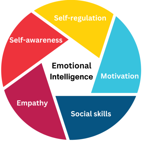 Theories About Emotional Intelligence - Explore Psychology