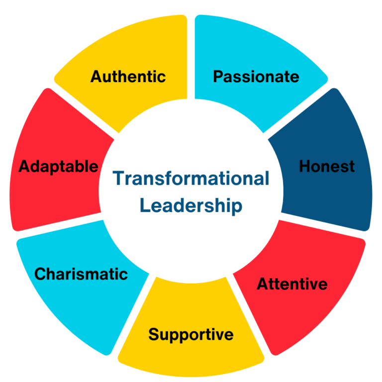 Transformational leadership characteristics