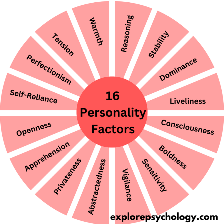 An illustration of the 16 personality factors portrayed as a wheel