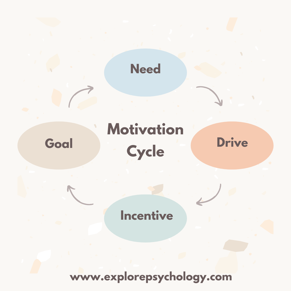 An illustration of the motivation cycle