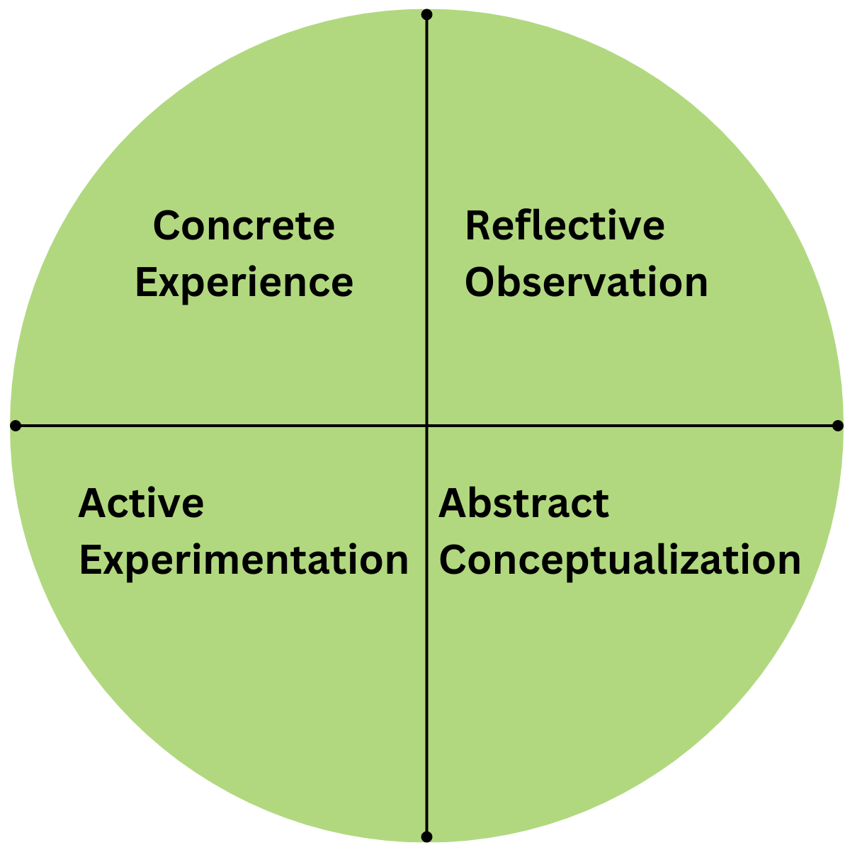 Kolb's learning cycle