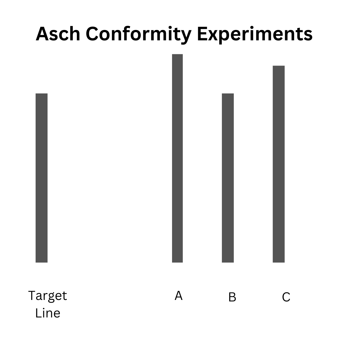 Line task from the Asch conformity experiments