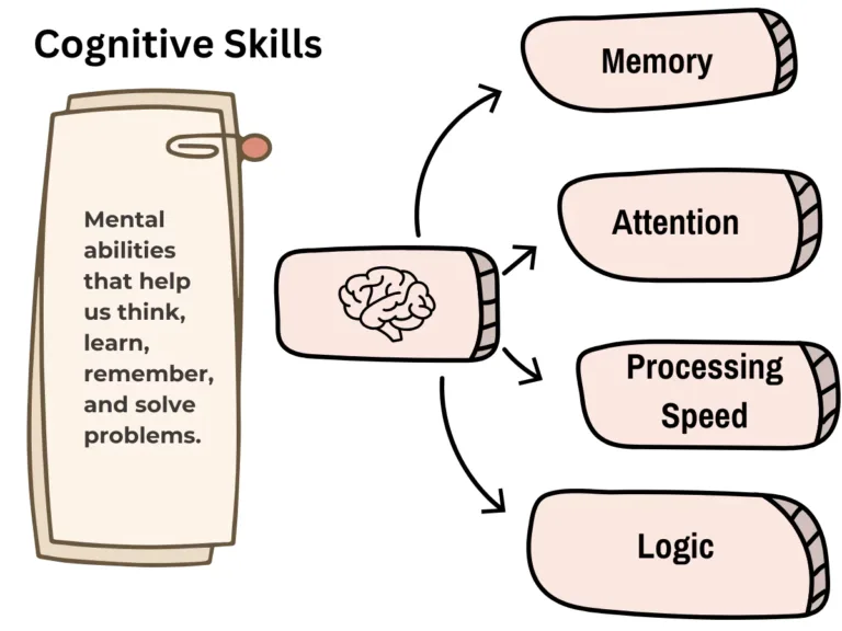 Types of cognitive skills