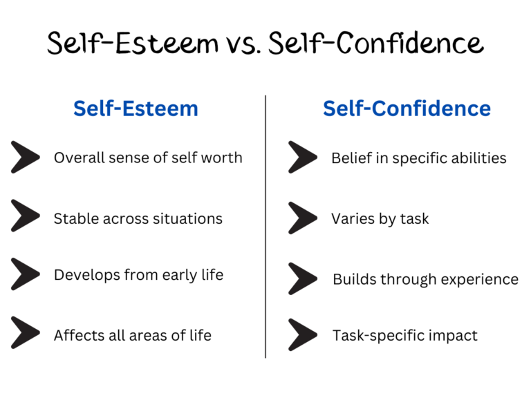 A comparison chart that contrasts the key differences between self-esteem and self-confidence.