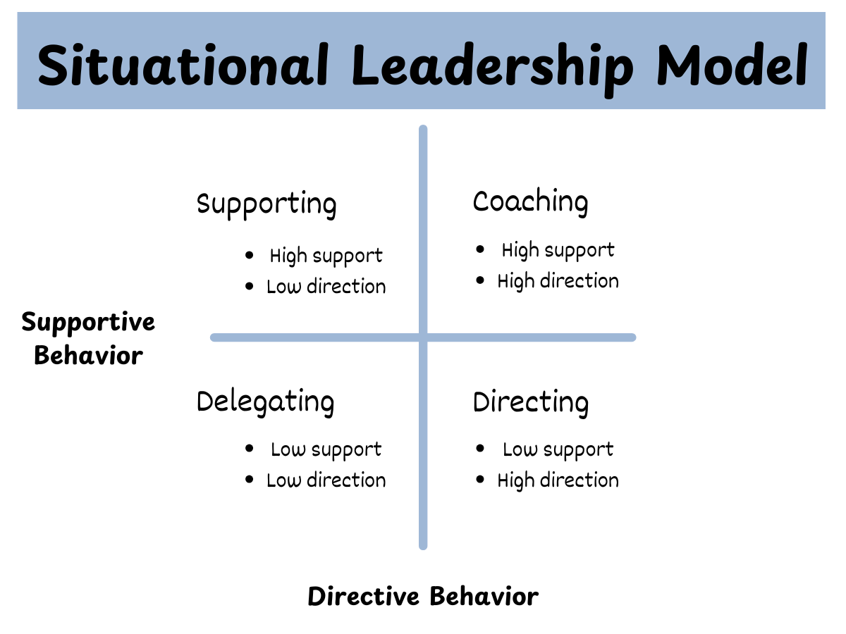 Situational leadership theory