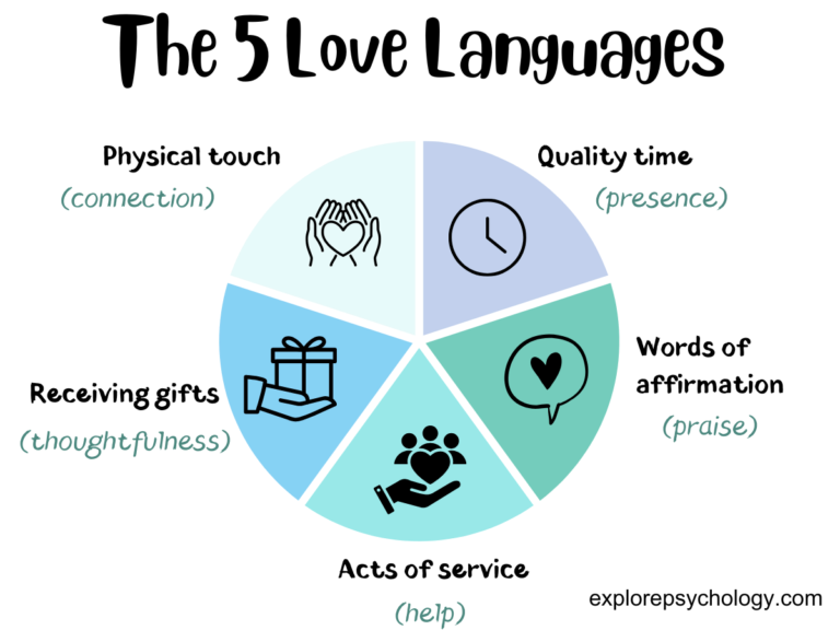 A pie chart summarizing the 5 love languages