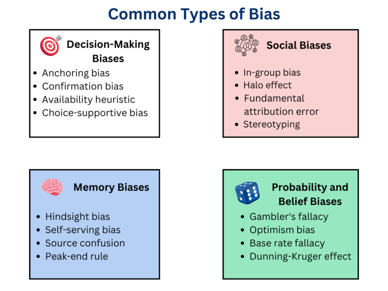 Four categories listing different types of bias